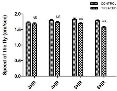 Sexual dysfunction precedes motor defects, dopaminergic neuronal degeneration, and impaired dopamine metabolism: Insights from Drosophila model of Parkinson’s disease